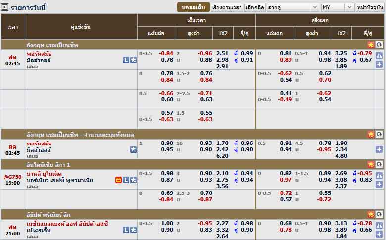 ราคาบอล Odds ล่าสุด แม่นยำ อัพเดทบอลสดทุกนัด เช็คราคาแทงบอล 2 ราคาบอล